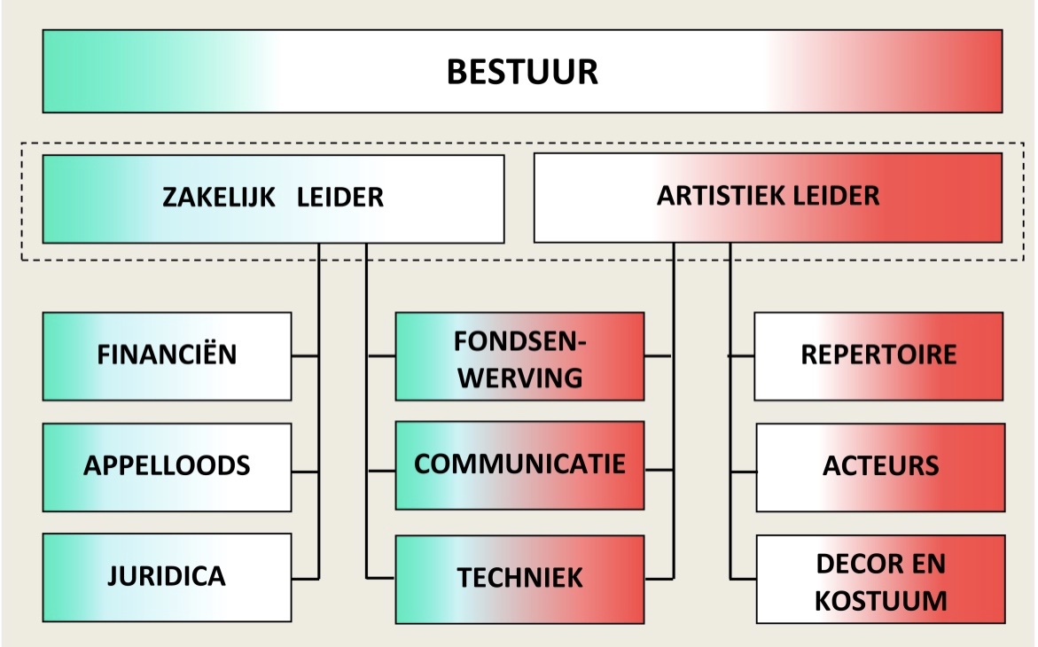 Organogram bestuurs-en directietaken