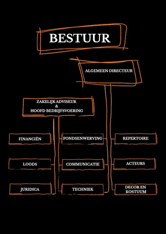 organogram House of Rat 2025